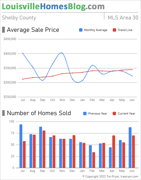 Home sales chart and home prices chart for Shelby County Kentucky for the 12 months ending June 2022 - MLS Area 30