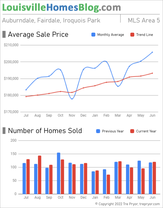 Home sales chart and home prices chart for Fairdale neighborhood in Louisville Kentucky for the 12 months ending June 2022 - MLS Area 5