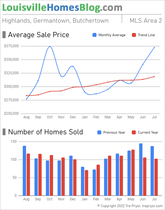 Home sales chart and home prices chart for Highlands neighborhood in Louisville Kentucky for the 12 months ending July 2022 - MLS Area 2
