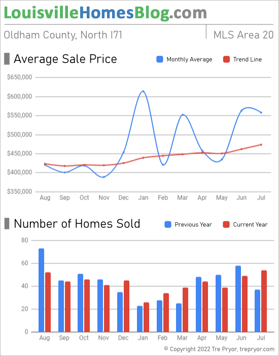 Home sales chart and home prices chart for North Oldham County Kentucky for the 12 months ending July 2022 - MLS Area 20