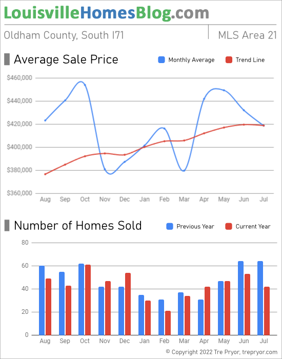 Home sales chart and home prices chart for South Oldham County Kentucky for the 12 months ending July 2022 - MLS Area 21