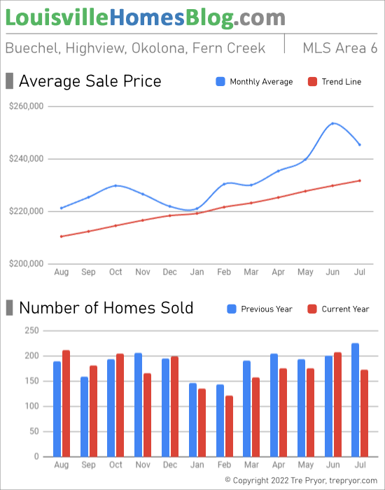 Home sales chart and home prices chart for Okolona neighborhood in Louisville Kentucky for the 12 months ending July 2022 - MLS Area 6