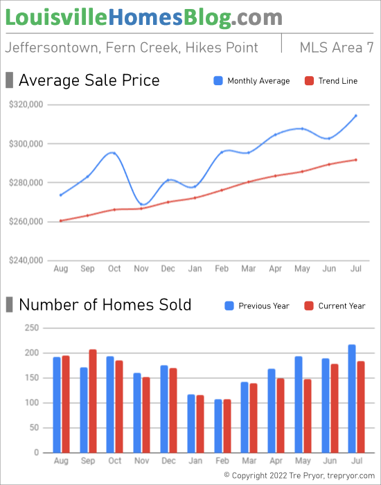 Home sales chart and home prices chart for Jeffersontown neighborhood in Louisville Kentucky for the 12 months ending July 2022 - MLS Area 7