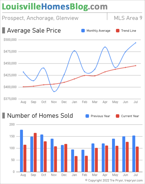 Home sales chart and home prices chart for Prospect neighborhood in Louisville Kentucky for the 12 months ending July 2022 - MLS Area 9