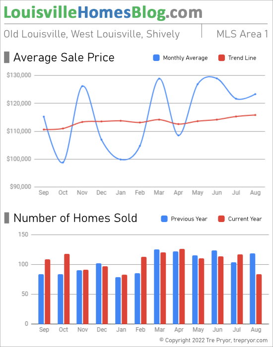 Home sales chart and home prices chart for Downtown Old Louisville for the 12 months ending August 2022 - MLS Area 1