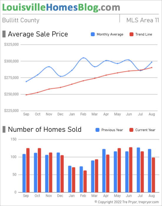 Home sales chart and home prices chart for Bullitt County Kentucky for the 12 months ending August 2022 - MLS Area 11