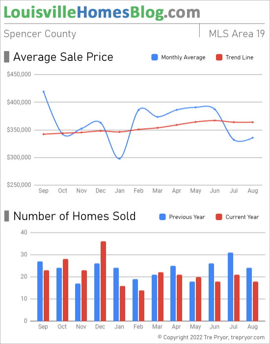 Home sales chart and home prices chart for Spencer County Kentucky for the 12 months ending August 2022 - MLS Area 19