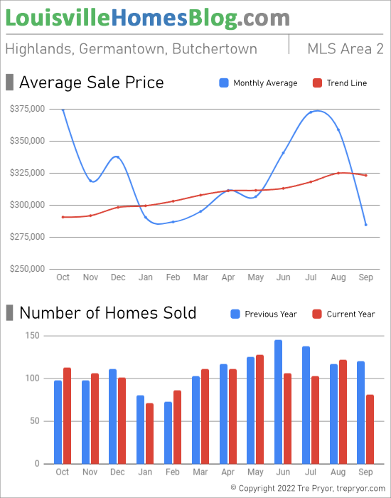 Home sales chart and home prices chart for Highlands neighborhood in Louisville Kentucky for the 12 months ending September 2022 - MLS Area 2