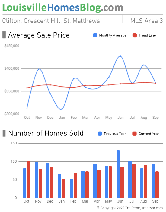 Home sales chart and home prices chart for St. Matthews neighborhood in Louisville Kentucky for the 12 months ending September 2022 - MLS Area 3