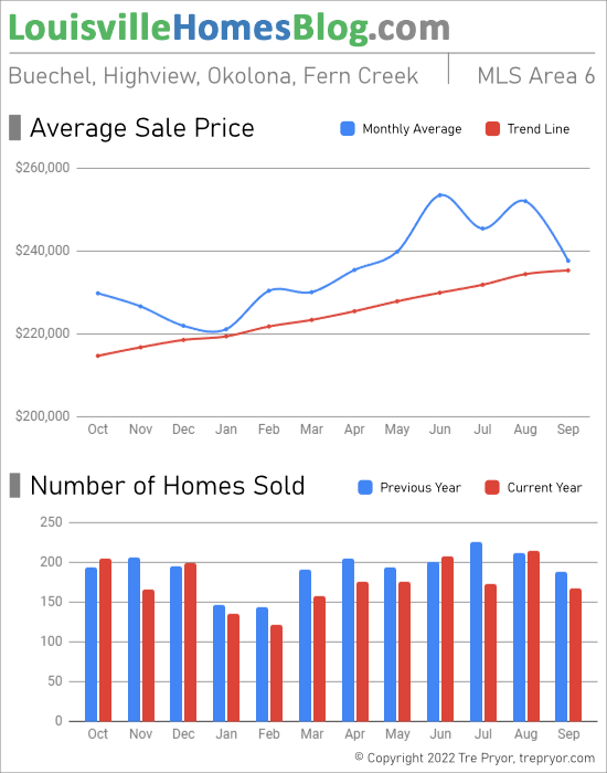 Home sales chart and home prices chart for Okolona neighborhood in Louisville Kentucky for the 12 months ending September 2022 - MLS Area 6