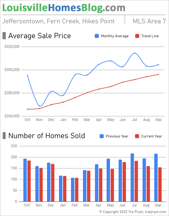 Home sales chart and home prices chart for Jeffersontown neighborhood in Louisville Kentucky for the 12 months ending September 2022 - MLS Area 7