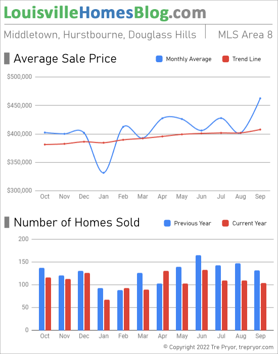 Home sales chart and home prices chart for Middletown neighborhood in Louisville Kentucky for the 12 months ending September 2022 - MLS Area 8
