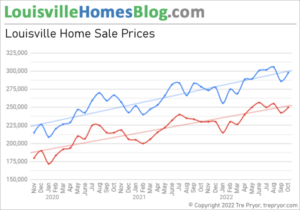 Average Home Price in Louisville Kentucky, 3 Year Chart of Average Price and Median Price through October 2022