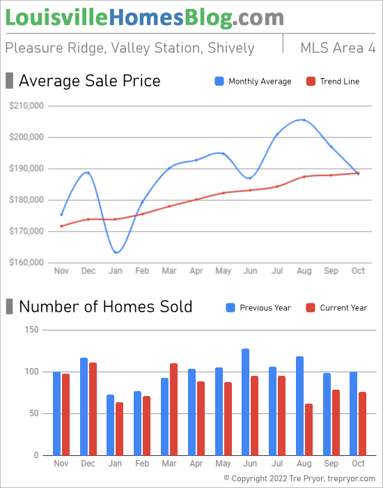 Home sales chart and home prices chart for Pleasure Ridge Park neighborhood in Louisville Kentucky for the 12 months ending October 2022 - MLS Area 4