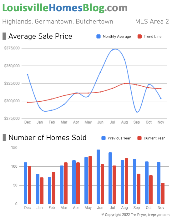 Home sales chart and home prices chart for Highlands neighborhood in Louisville Kentucky for the 12 months ending November 2022 - MLS Area 2