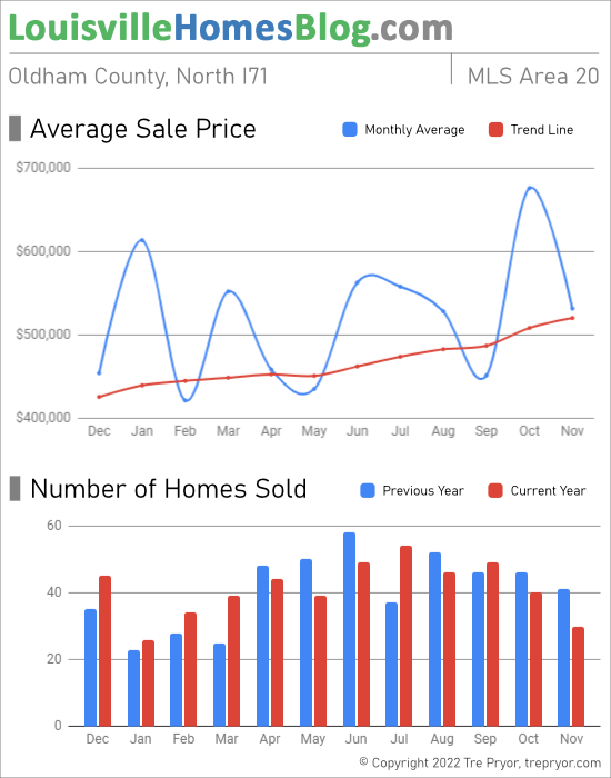 Home sales chart and home prices chart for North Oldham County Kentucky for the 12 months ending November 2022 - MLS Area 20