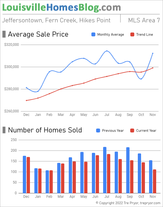 Home sales chart and home prices chart for Jeffersontown neighborhood in Louisville Kentucky for the 12 months ending November 2022 - MLS Area 7