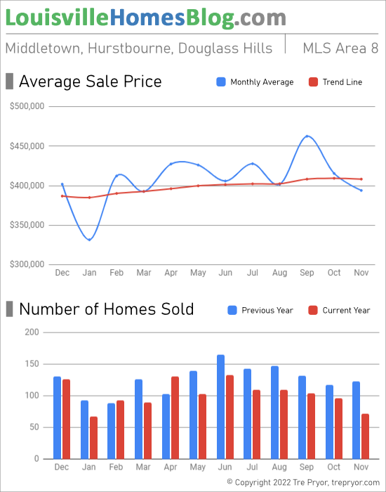 Home sales chart and home prices chart for Middletown neighborhood in Louisville Kentucky for the 12 months ending November 2022 - MLS Area 8
