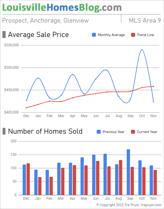 Home sales chart and home prices chart for Prospect neighborhood in Louisville Kentucky for the 12 months ending November 2022 - MLS Area 9
