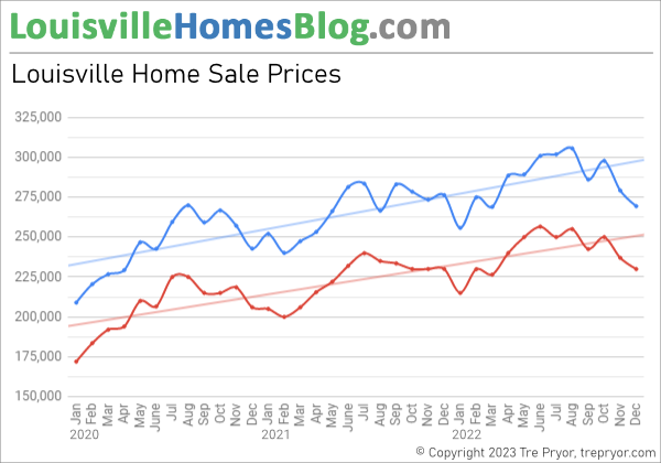 Average Home Price in Louisville Kentucky, 3 Year Chart of Average Price and Median Price through December 2022