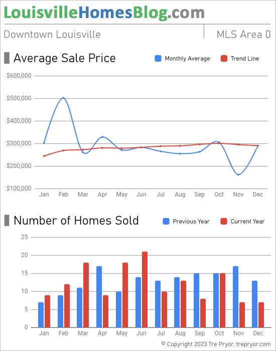 Home sales chart and home prices chart for Downtown Louisville Kentucky for the 12 months ending December 2022 - MLS Area 0