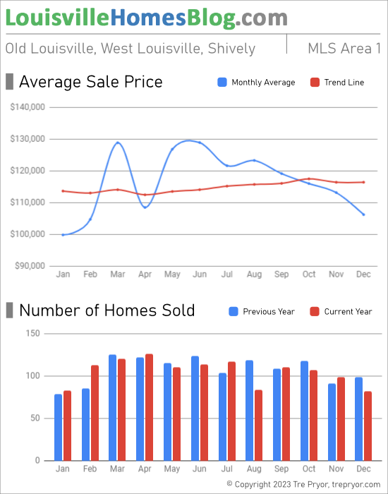 Home sales chart and home prices chart for Downtown Old Louisville for the 12 months ending December 2022 - MLS Area 1