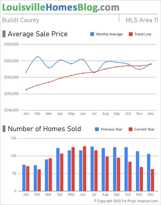 Home sales chart and home prices chart for Bullitt County Kentucky for the 12 months ending December 2022 - MLS Area 11