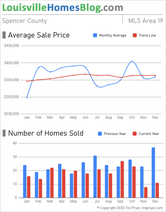 Home sales chart and home prices chart for Spencer County Kentucky for the 12 months ending December 2022 - MLS Area 19
